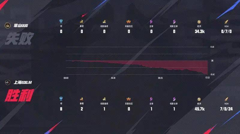 KPL夏季赛 | EDG.M 3-1力克UUG：火舞一脚定江山！三阶段首胜强势到手 