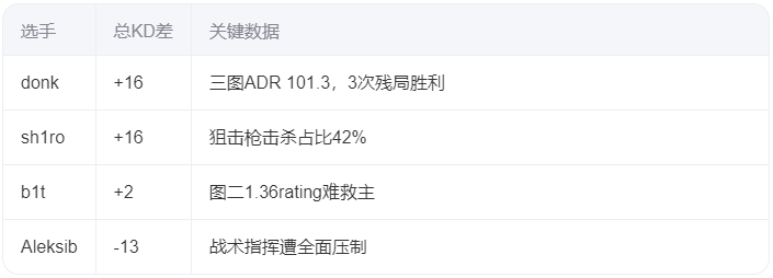 IEM科隆2025：绿龙觉醒！Spirit 2-1力克NAVI 顺利挺进决赛