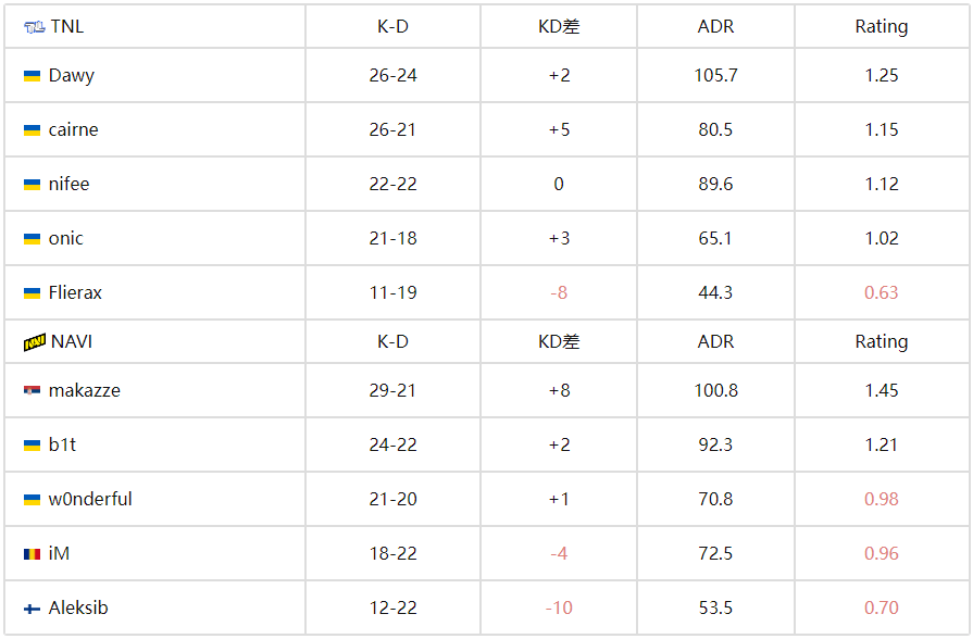 NAVI让一追二险胜TNL，成功晋级BLAST赏金赛S2下一轮