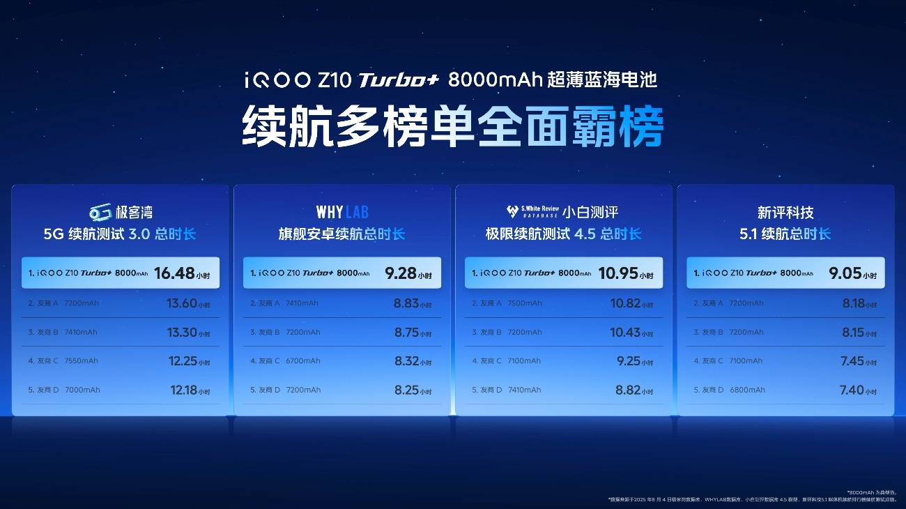 行业唯一大电池旗舰性能机 iQOO Z10 Turbo+ 2199元起正式发布-锋巢网