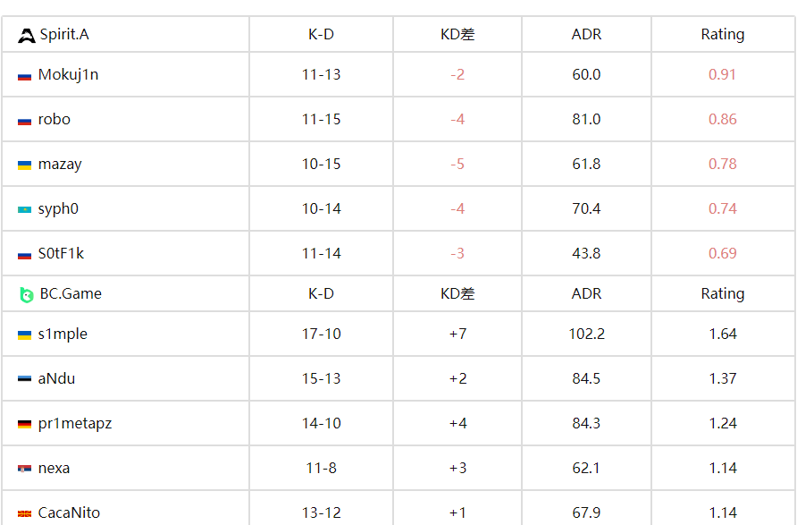 传奇归来：s1mple率BCG 1.56 Rating横扫青训队 豪取三连胜