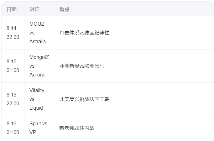 BLAST赏金赛S2八强对阵揭晓：Astralis挑战MOUZ，VP硬撼Spirit 