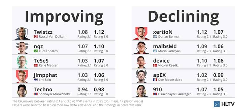 《CS2》数据评估新纪元：HLTV正式上线Rating 3.0 附技术白皮书 