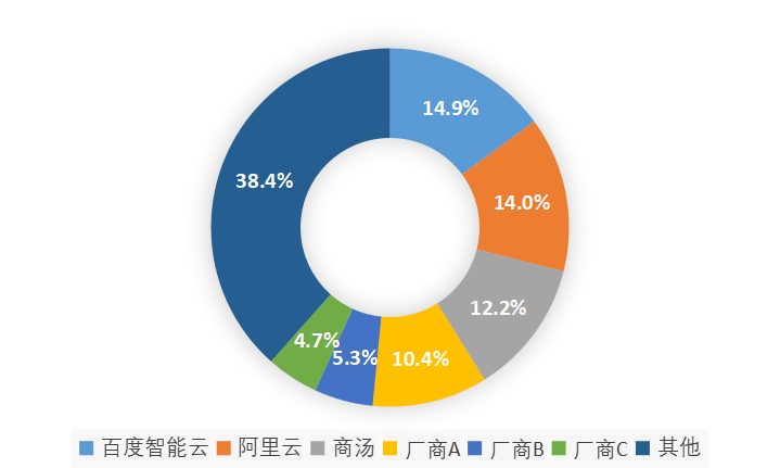 最新！商汤大装置如何跻身大模型平台市场份额“三强”？