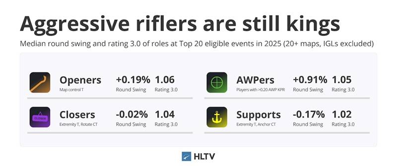 《CS2》数据评估新纪元：HLTV正式上线Rating 3.0 附技术白皮书 