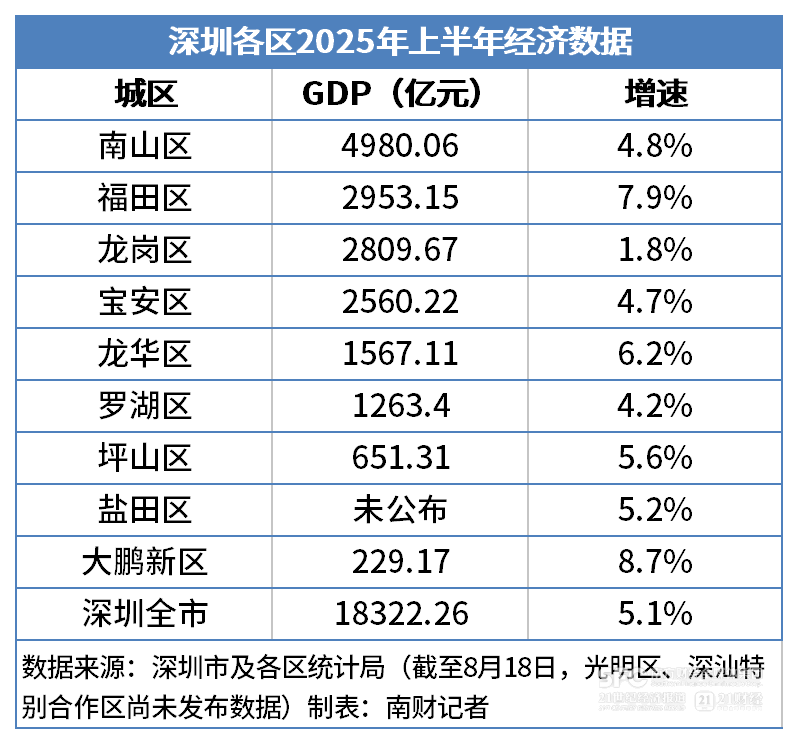 透视深圳各区半年报：4区GDP超2500亿，新区向“海”寻机(图1)