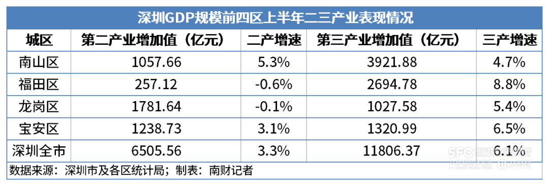 透视深圳各区半年报：4区GDP超2500亿，新区向“海”寻机(图2)
