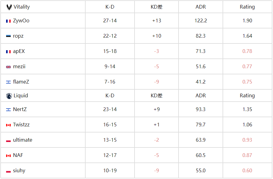 CS电竞世界杯：载物王者归来，Vitality 2-0 Liquid 晋级八强