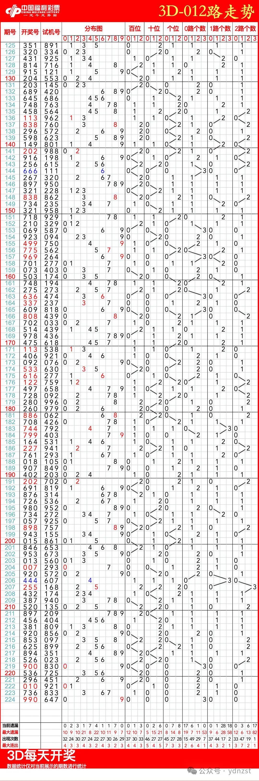 福彩3d走势图,08月23日福彩3d连线近100期走势图