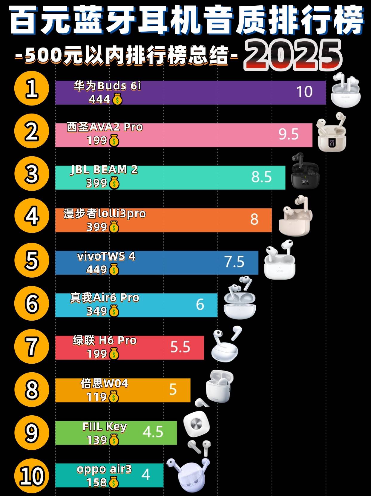 百元半入耳式蓝牙耳机哪款好?蓝牙耳机排行榜十大音质好的品牌