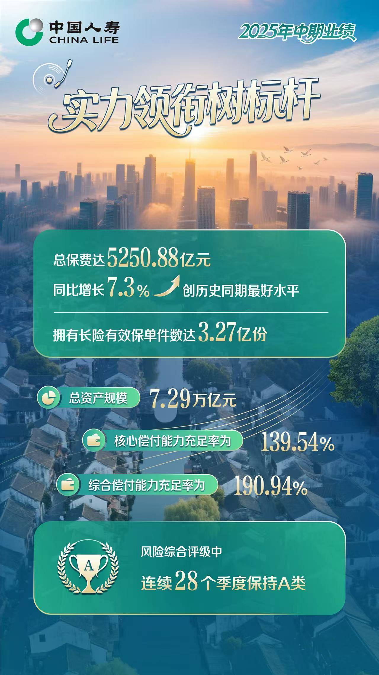 2025年保险行业保费收入同比增长7.4%