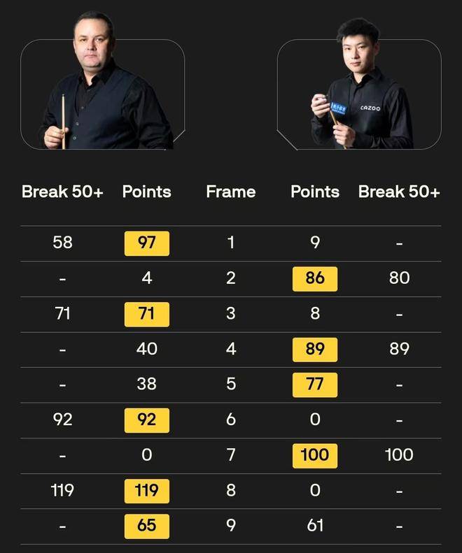 武汉公开赛:赵心童被绝杀憾负马奎尔,小火箭无缘16强遭遇三连败