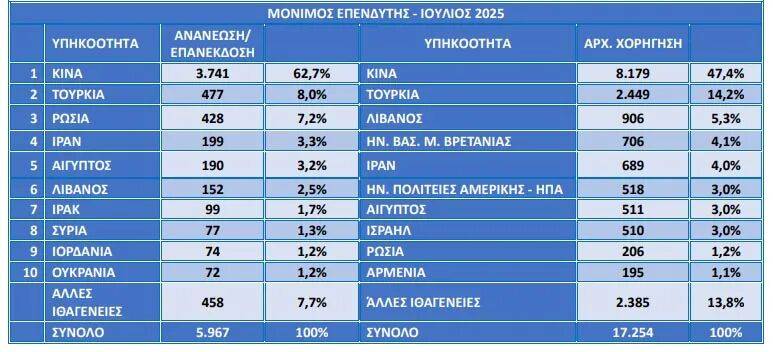 图片[3]-希腊官宣一揽子新政！黄金签证最新数据出炉，中国人拿下多项第一-华闻时空