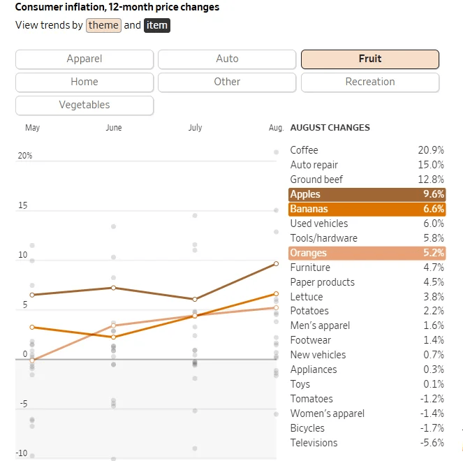 TMGM官网：8月美国CPI回升，就业市场会受影响吗？（学到了吗）美国8月ppi环比转负，