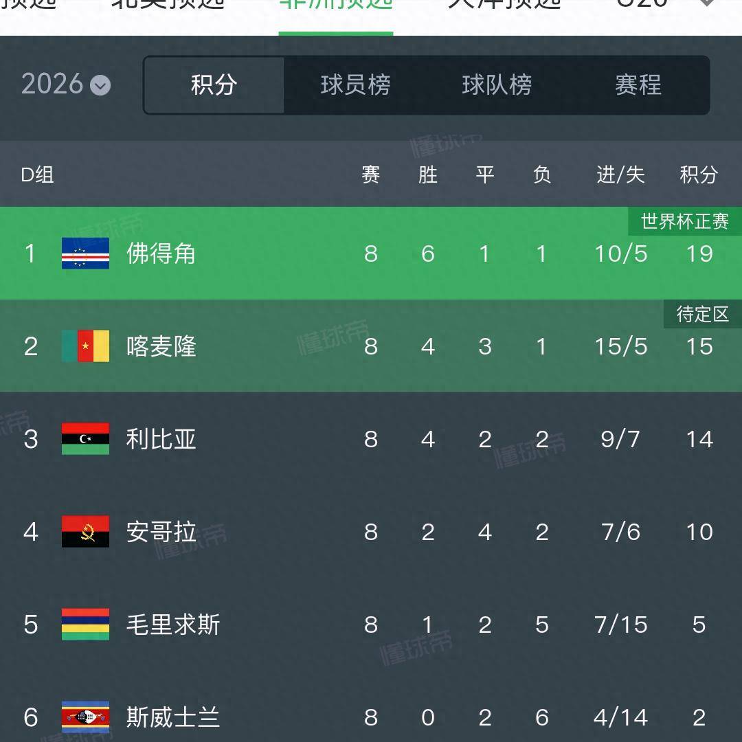 年世界杯 预选赛非 洲区积分相关图片3