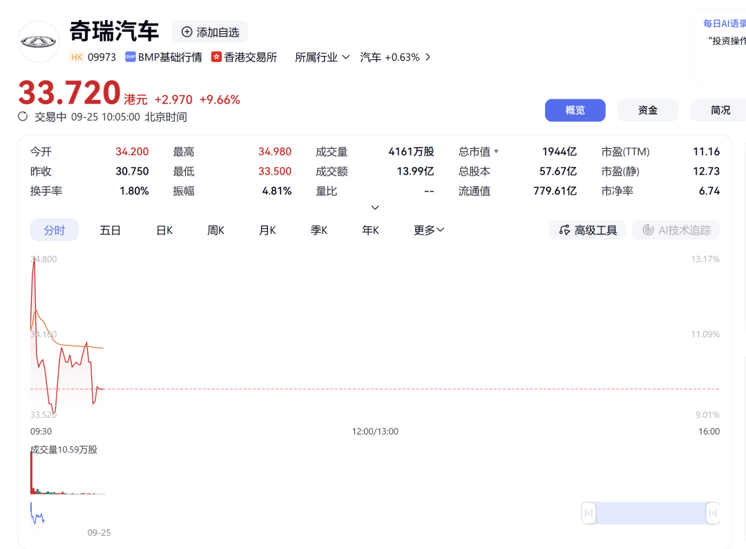 奇瑞汽车港股上市首日开盘涨超11%，国产车企“出海之王”价值重估_搜狐网