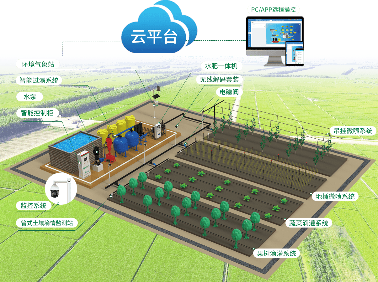 数字农业加速落地,中天宇信智能水肥机成 "节水节肥   提质增效" 关键