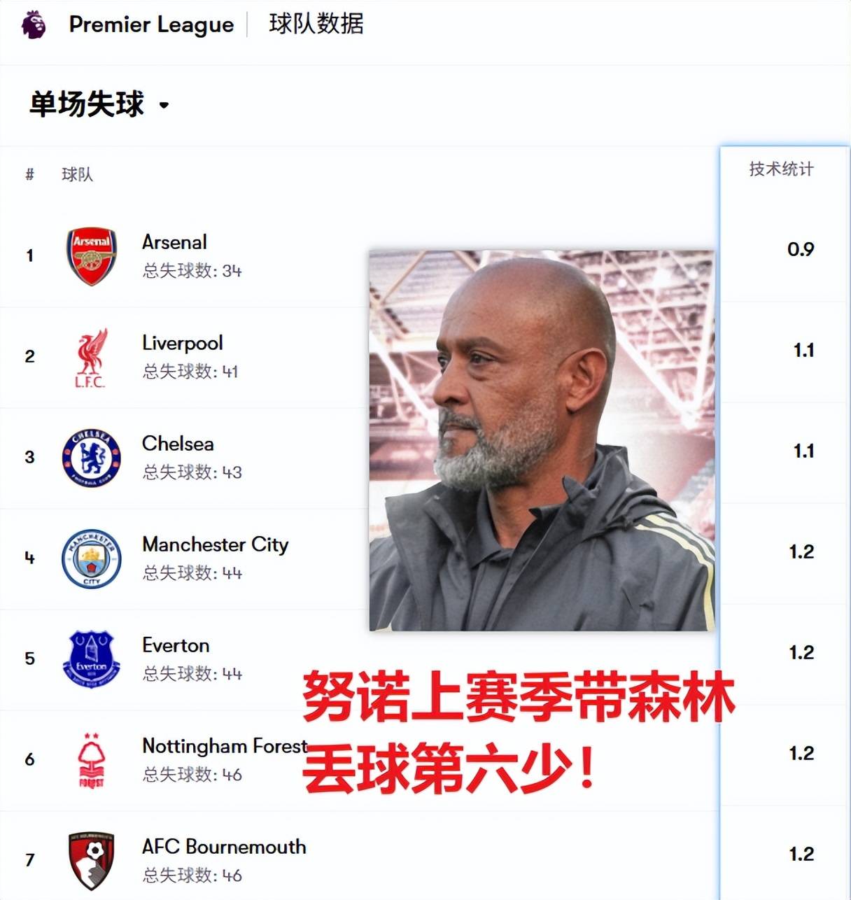 英超：埃弗顿vs西汉姆联，当务实大师遇上防守专家，一场闷战来袭 