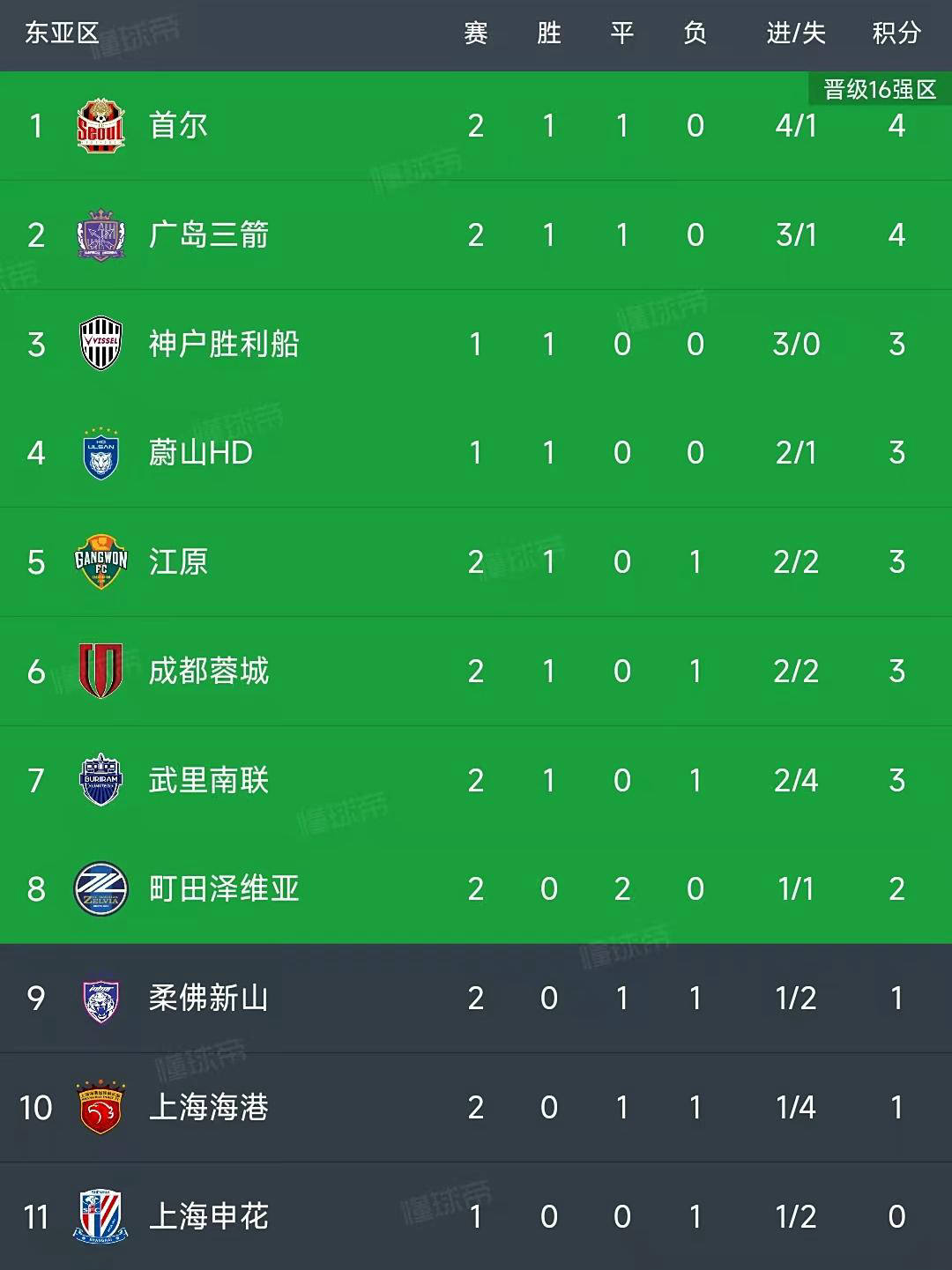 亚冠东亚区第二轮战报及最新积分榜公布
