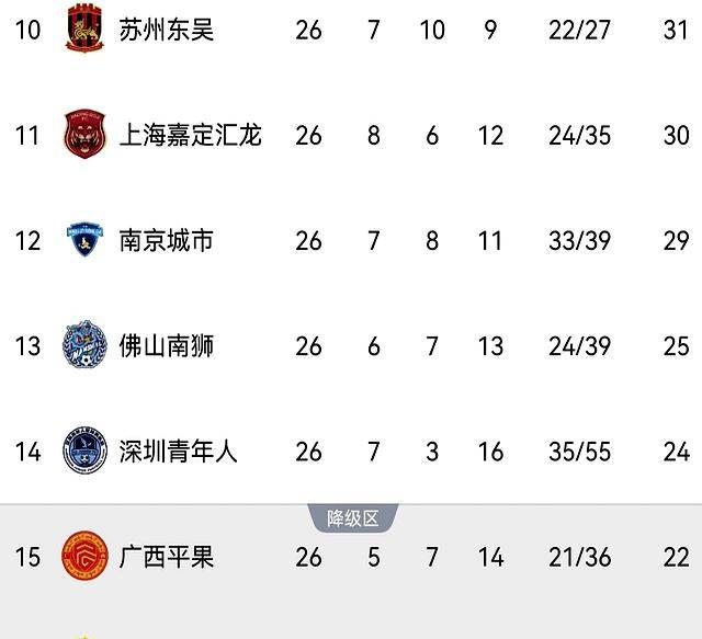 伴随广西1-1红狮，延边1-1绝平，深圳3-3中甲积分榜：降级4选2