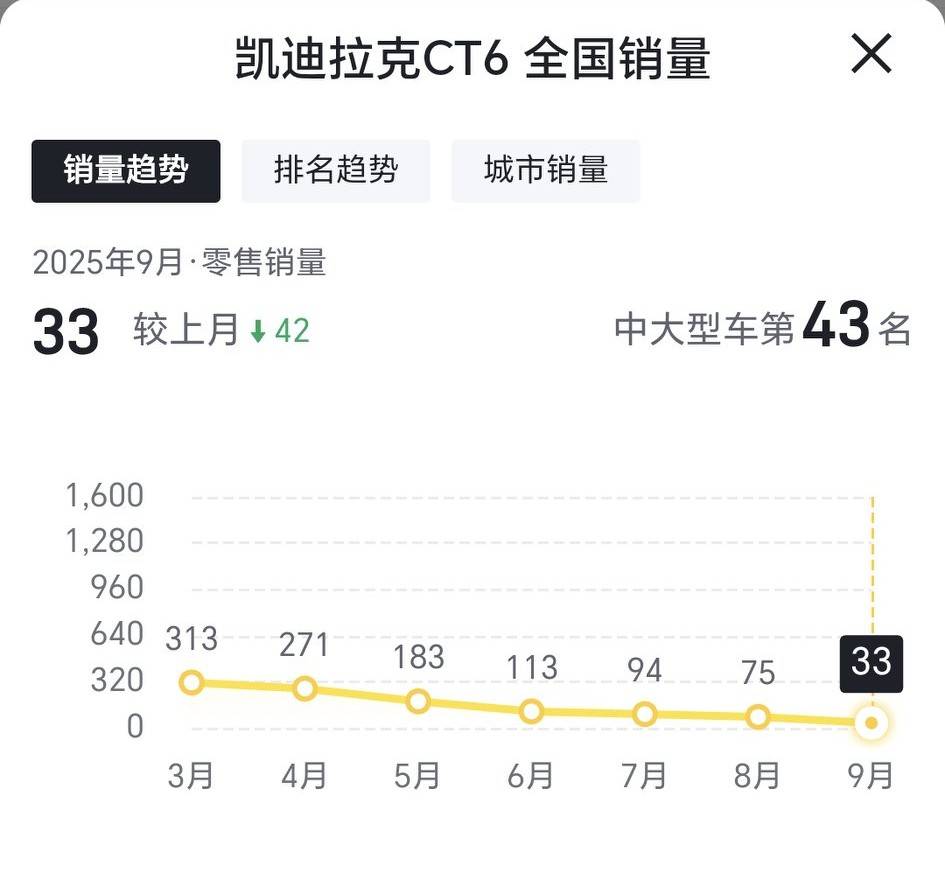 凯迪拉克这几年销量对比一下,真是伤害性不大,侮辱性极强!