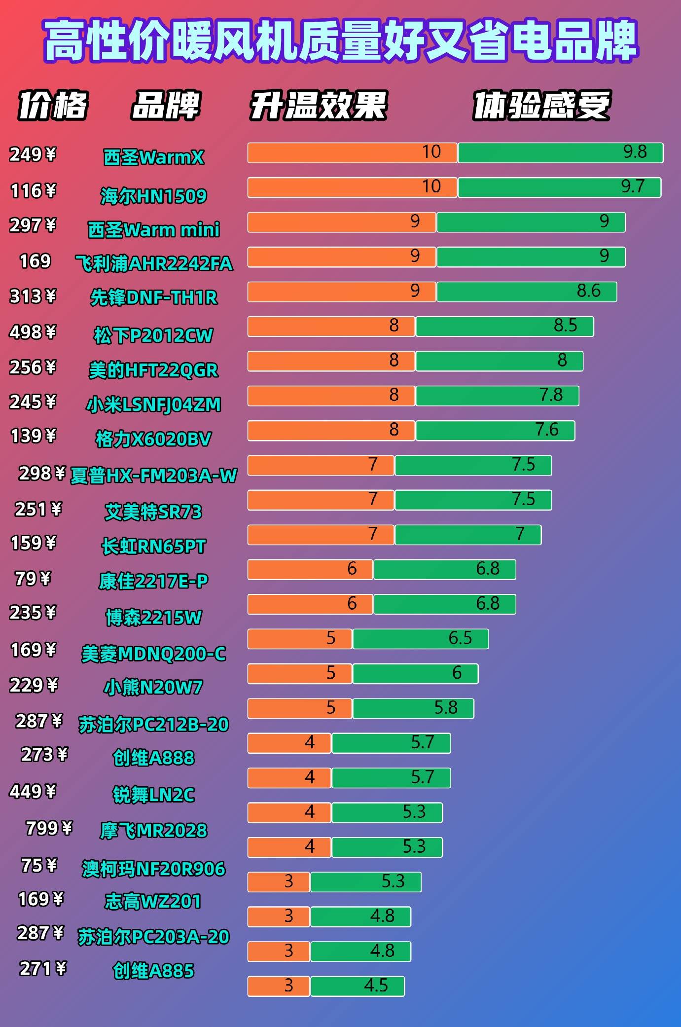 暖风机什么牌子质量好又省电?2025年暖风机十大名牌,省电又耐用!