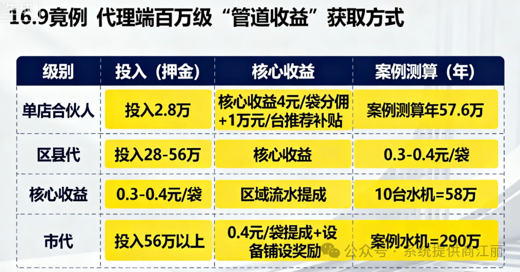 三、补贴池断流的秘密:80% 波比 + 金融级架构1.动态分配机制:每笔订单 80%