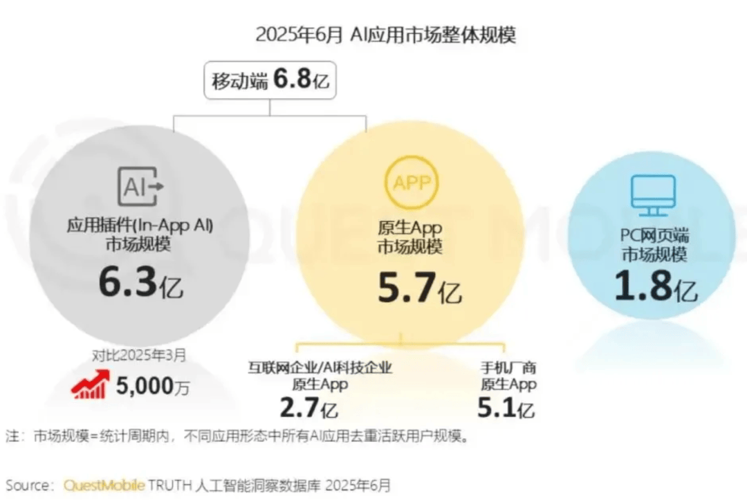荣耀大兴AI, Magic 8首销平淡-锋巢网