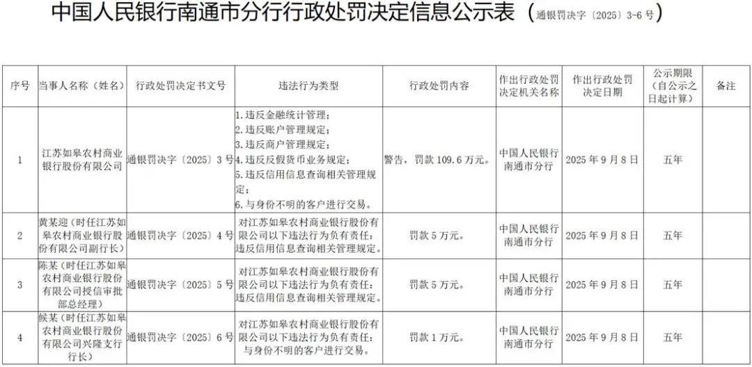 如皋银行IPO陷困局:股权代持疑云6年仍未解 近期收百万罚单(图2)