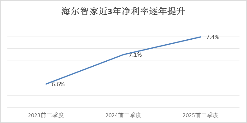 费率三连降、净利率三连升!海尔智家变革加速