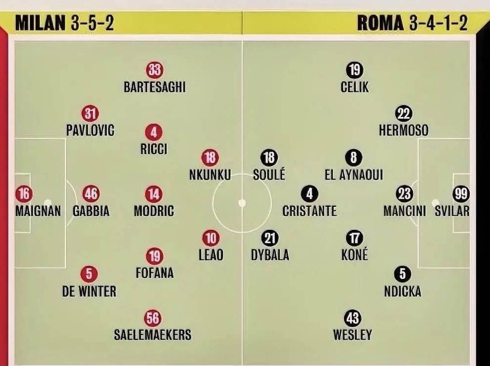 意甲：米兰与罗马之战最终阵容公布，米兰使用352阵型，莱奥搭档恩昆库首发