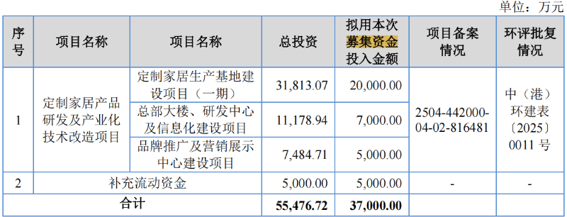 玫瑰岛5000万募资补流:实控人分红7400万 新募产能消化难?(图6)