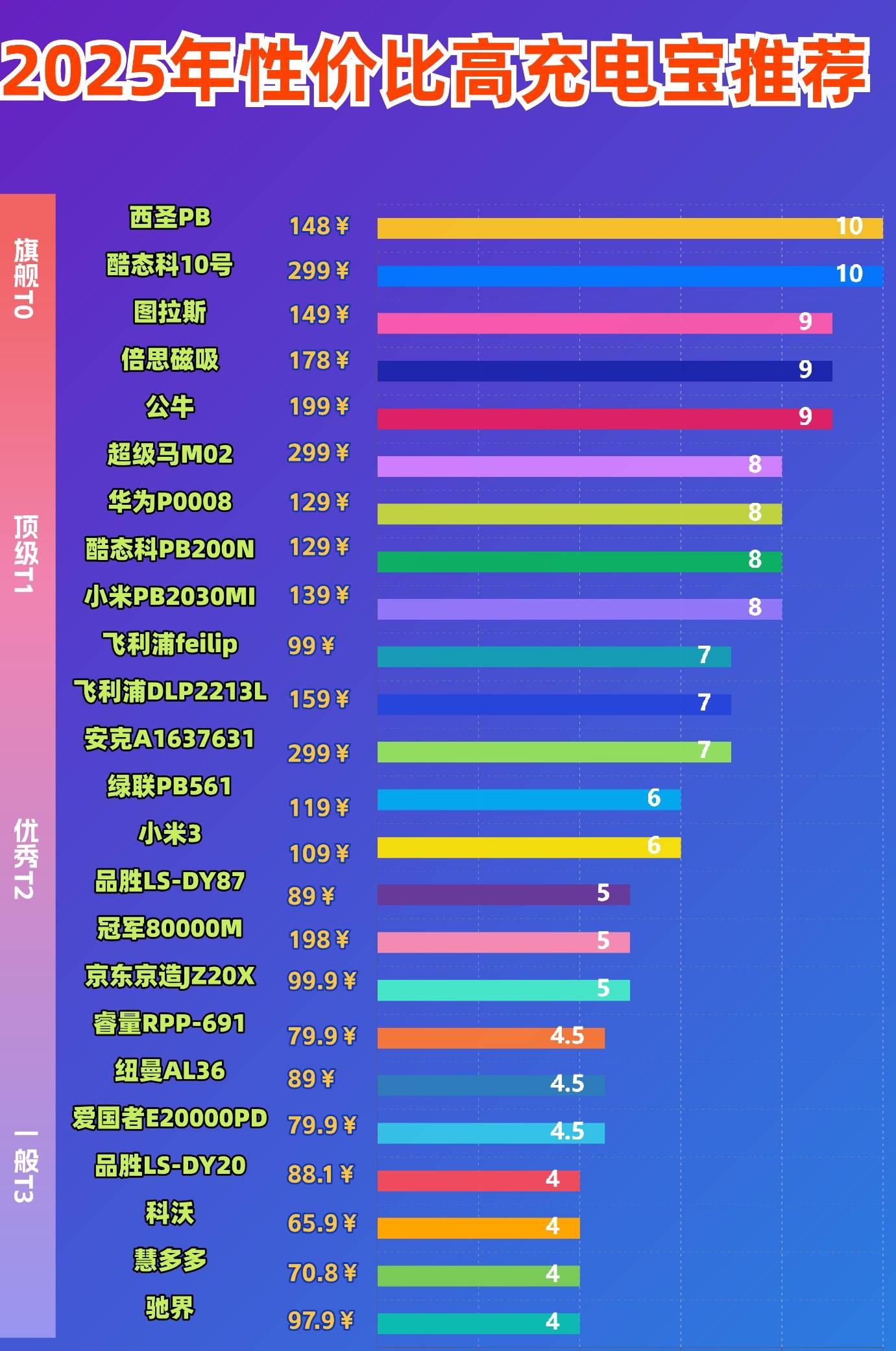 哪款充电宝好用推荐?最适合苹果手机的充电宝推荐,十款性价比高充电宝推荐