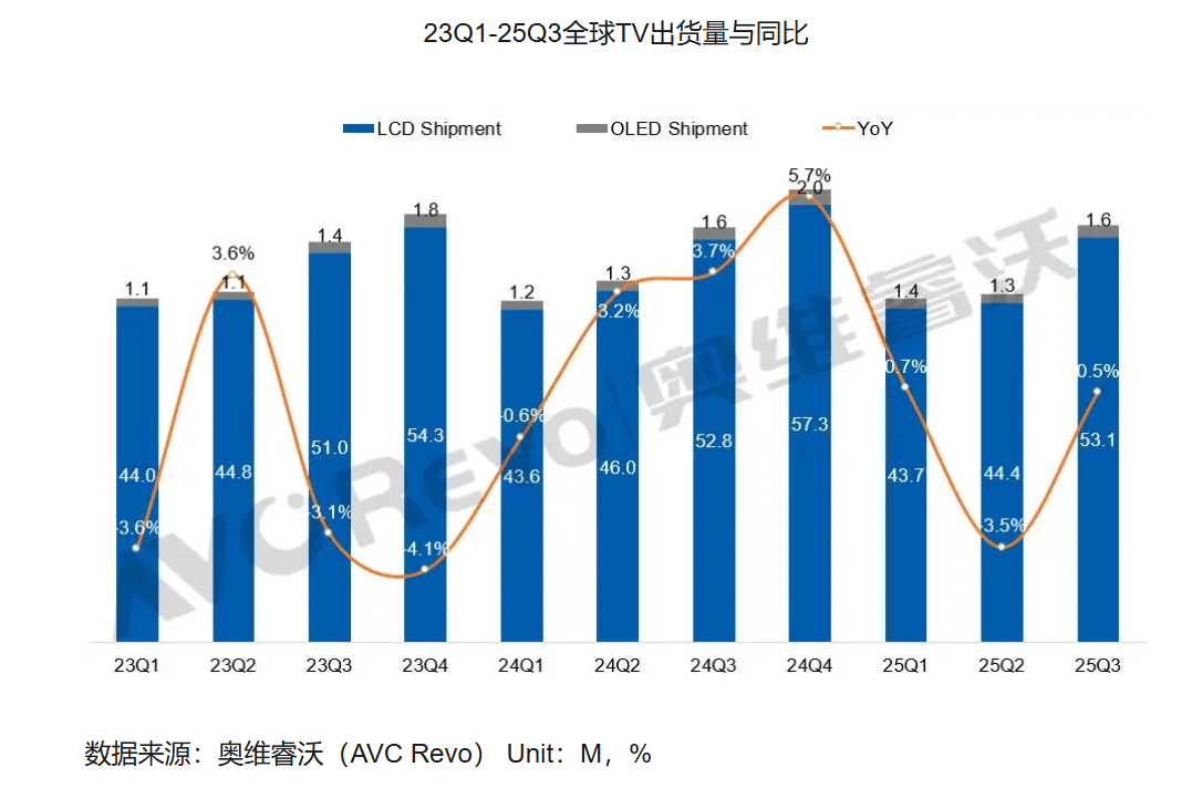 彩电三季度出货量不到5000万?奥维和TrendForce给出了不同判断