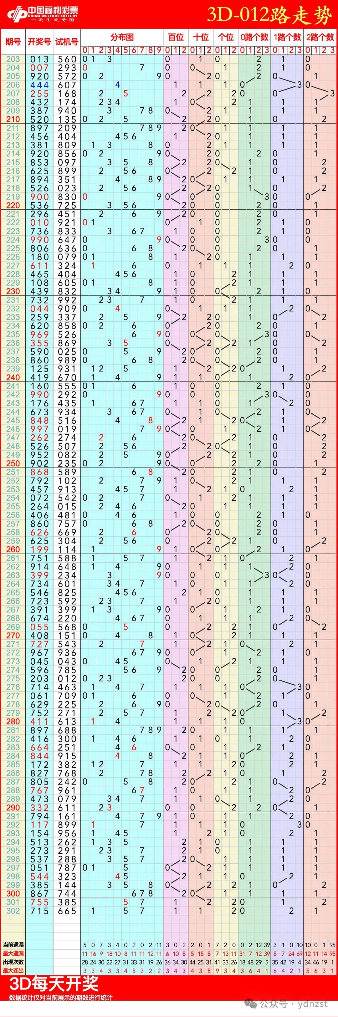 3d开奖结果开奖号码走势图表查询(3d开奖结果查询走势图带连线专业版3d)