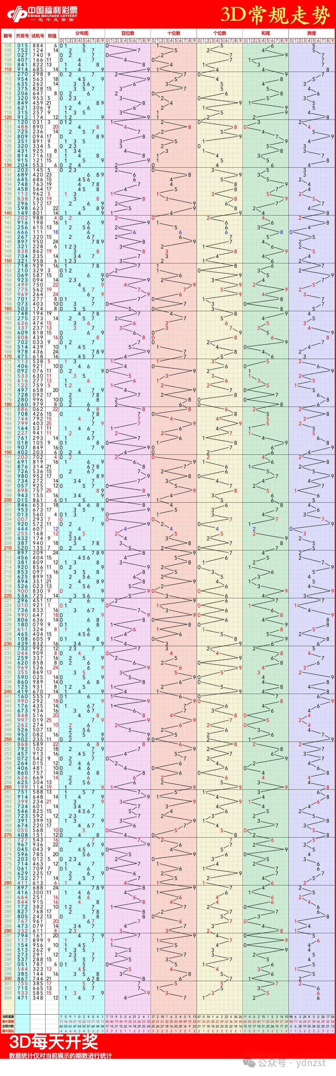 3d5码走势图(3d5码万能走势图)
