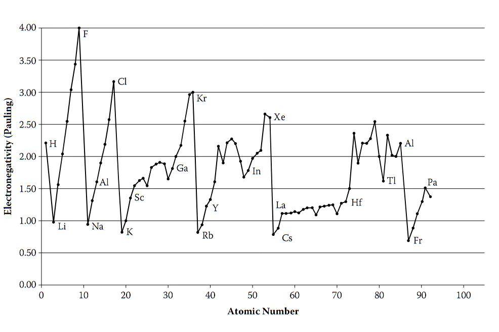 电负性:基础概念,理论计算进阶及在现代化学/材料科学中的作用