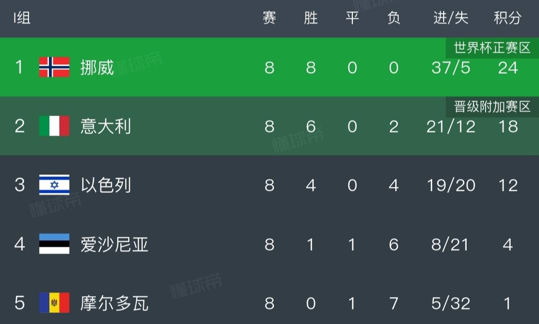 世预赛欧 洲区积分 挪威崛起相关图片4