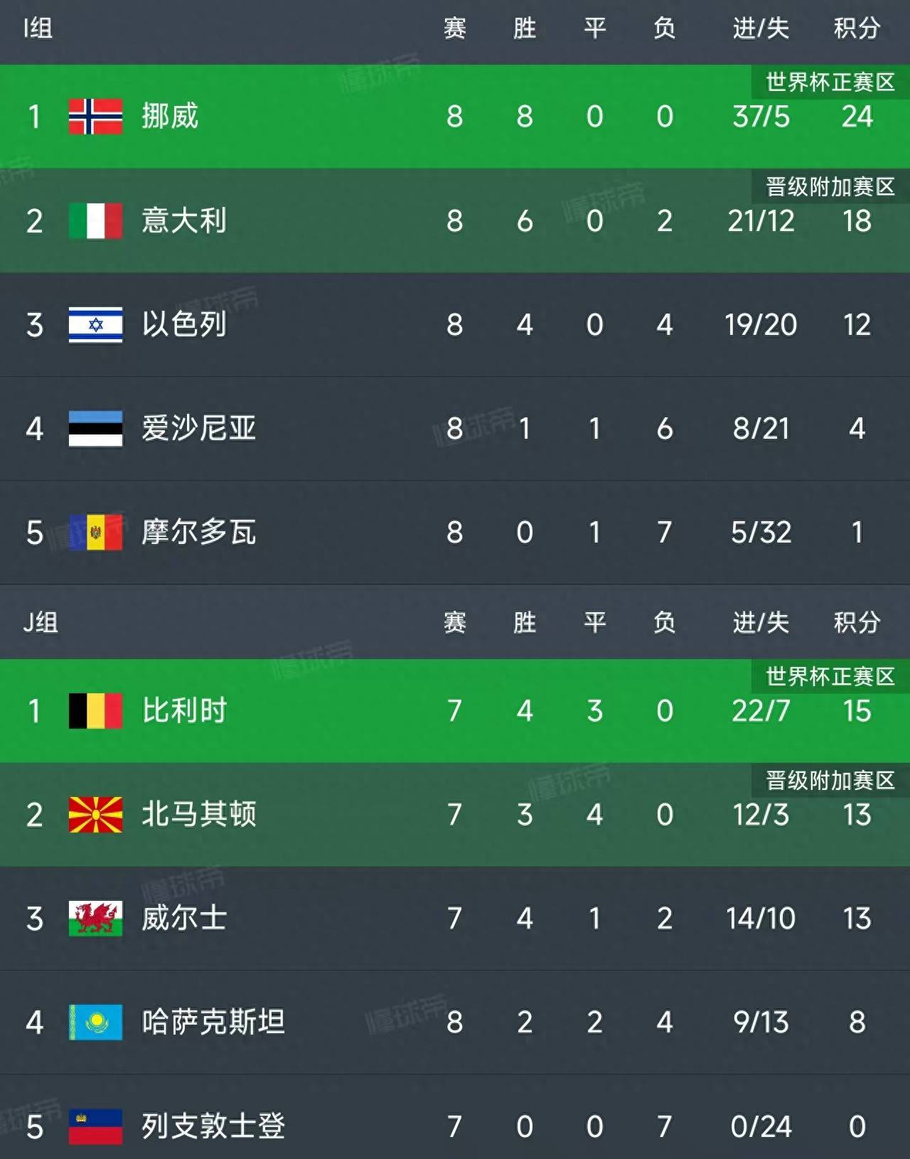 世界杯预 选欧洲赛 区积分排相关图片3