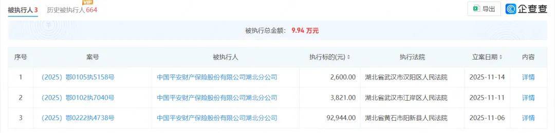 平安财险分公司频繁被执行 曾卷入王柱受贿案向监管输送利益(图2)