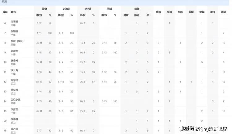 全运会U18男篮排位赛：张镇麟2分2板，辽宁战胜四川