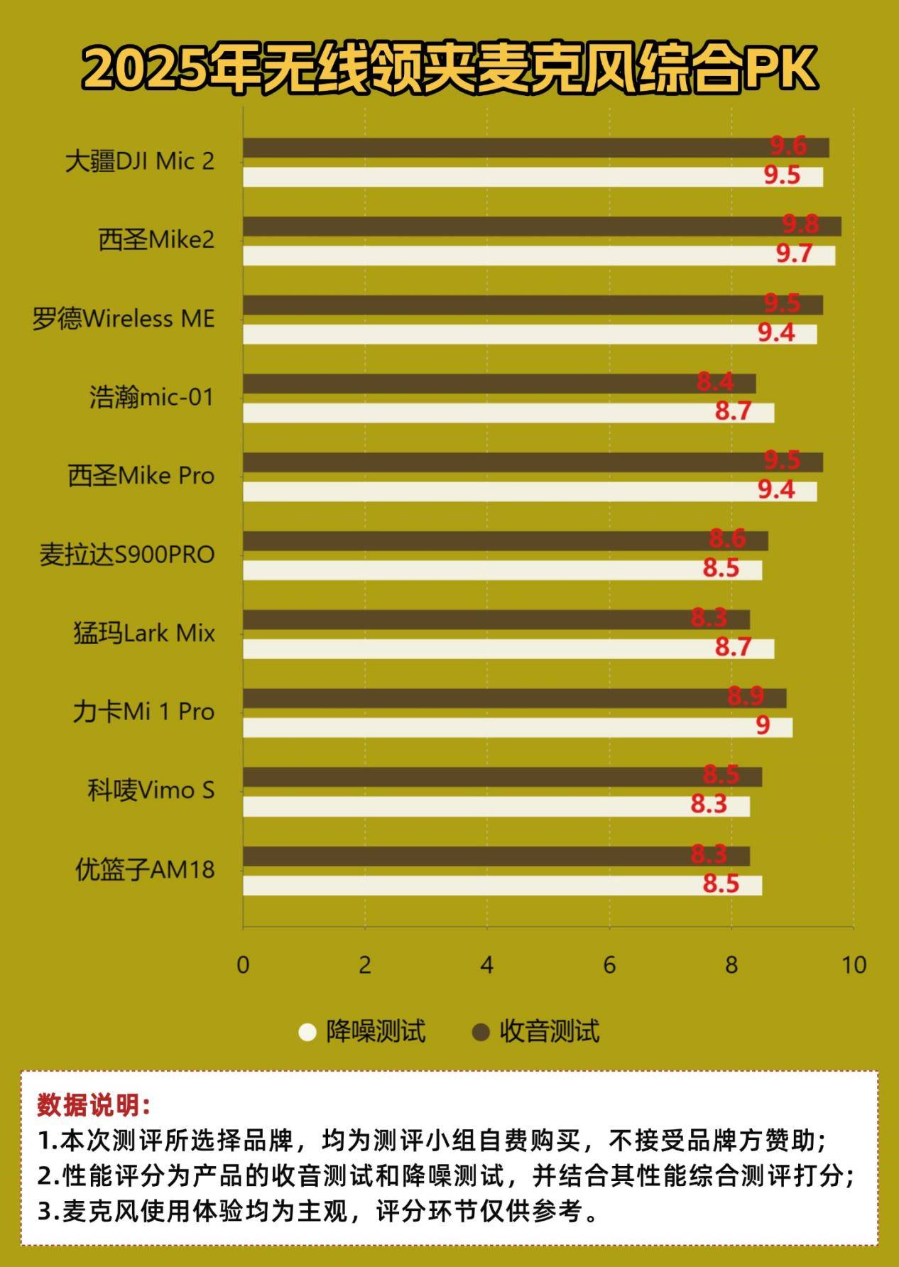 麦克风哪个好用？领夹麦克风哪个品牌好？最好的无线领夹麦推荐