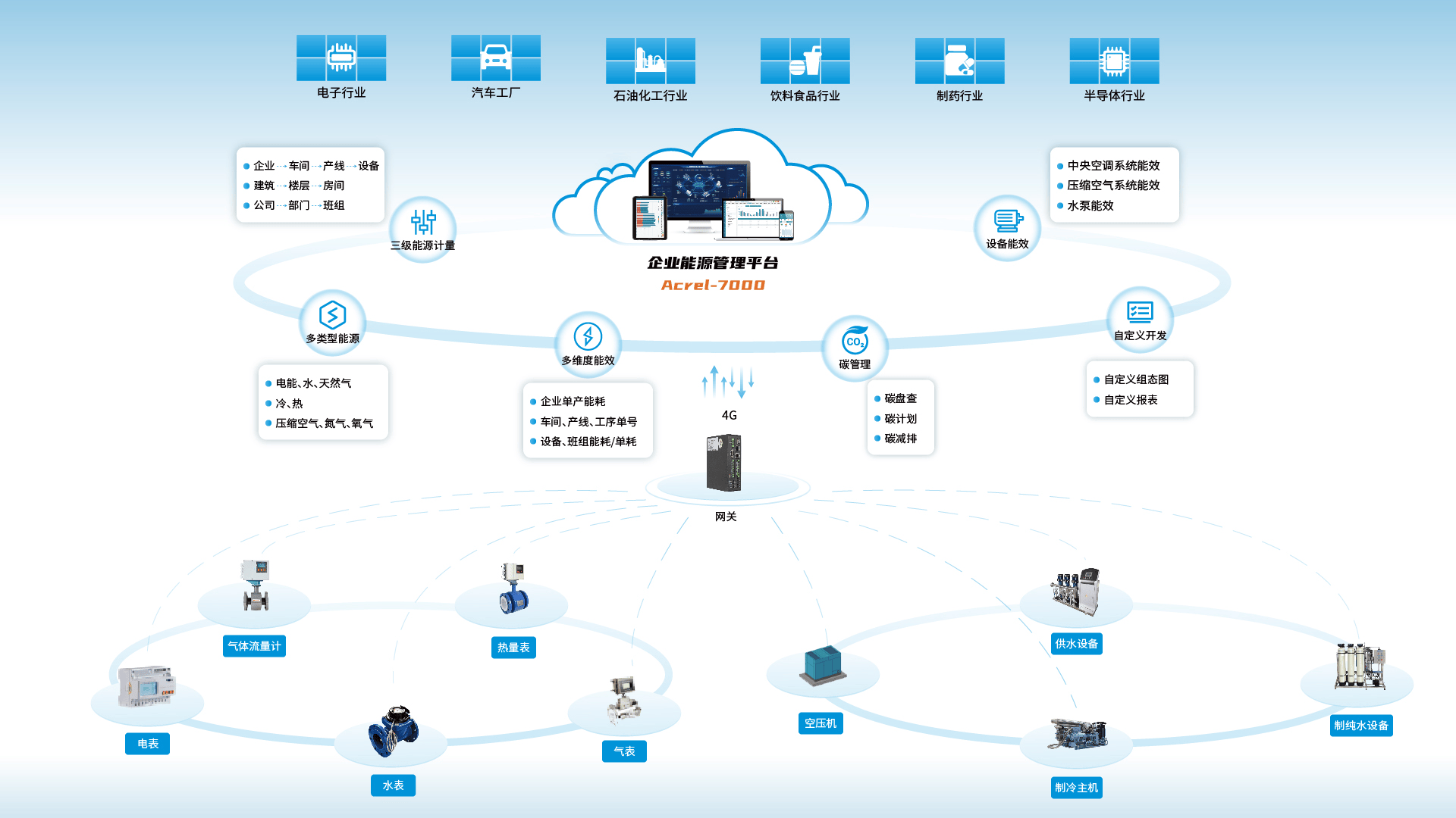 安科瑞工业能碳管控解决方案