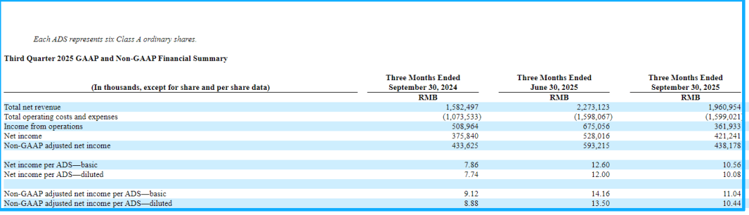 超24%利率投诉不断、信息授权多机构 小赢科技走到十字路口(图1)