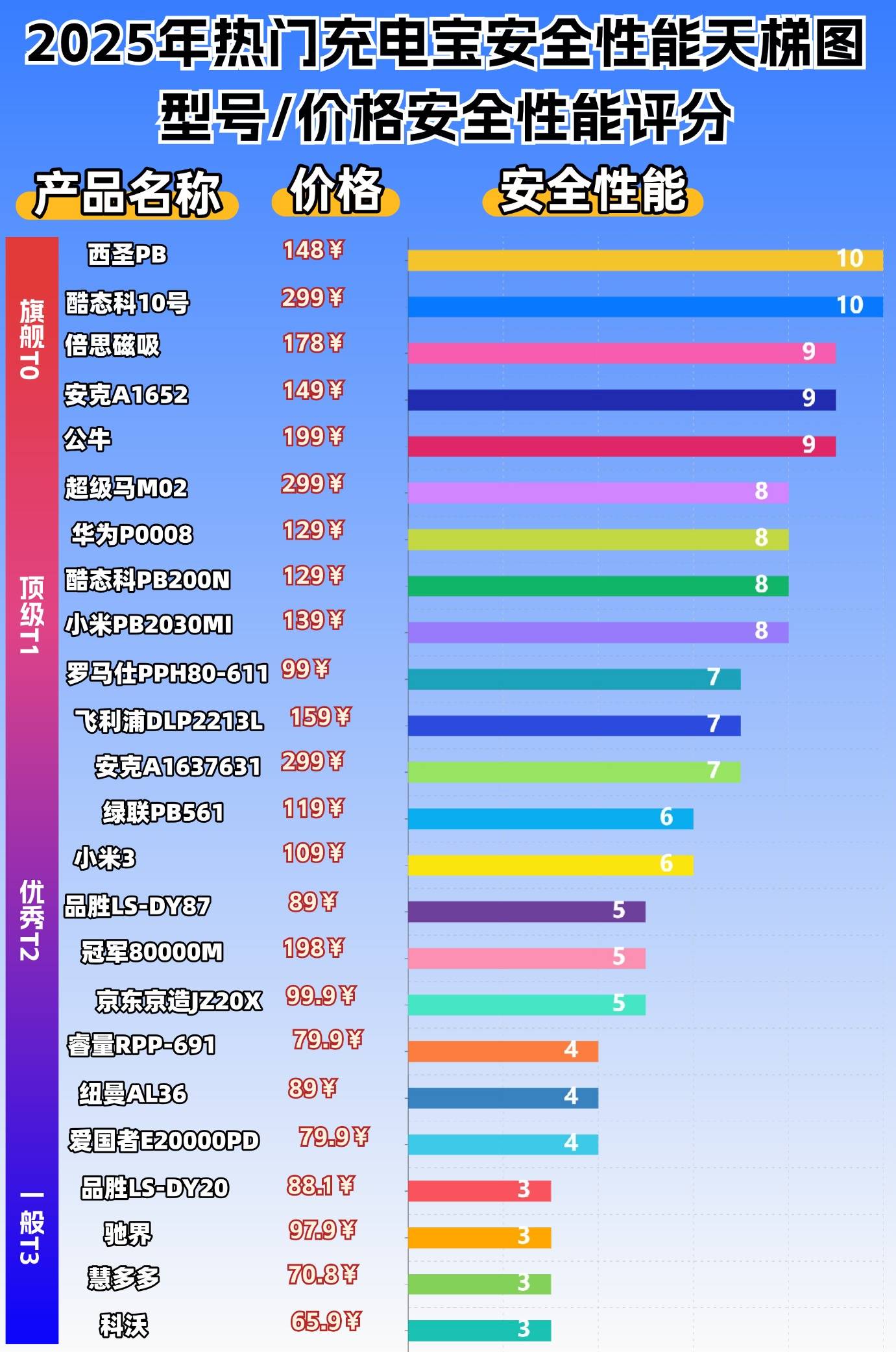 移动电源哪个牌子好耐用质量好?十大质量好移动电源排行榜,选移动电源别错过这篇!