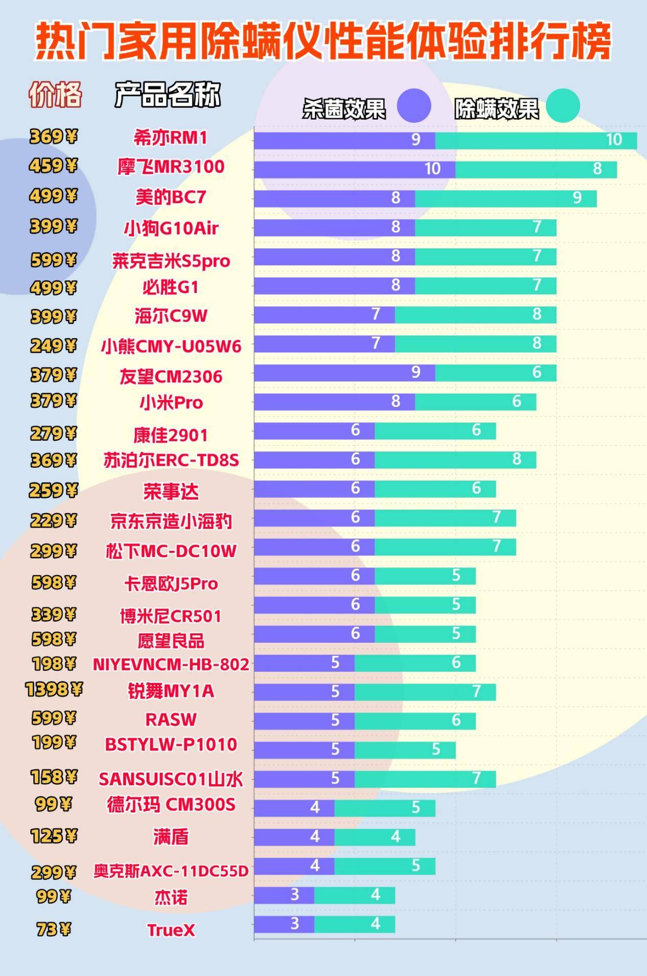 除螨仪哪款效果好？优选十大除螨仪品牌测评，看完不吃亏！
