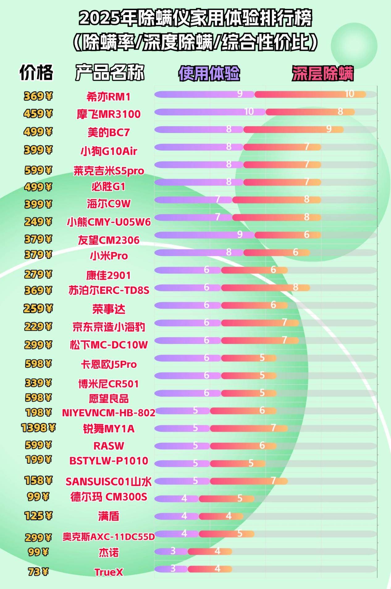 除螨仪谁家最专业?亲测2025年度热门十大品牌,买对不买贵!