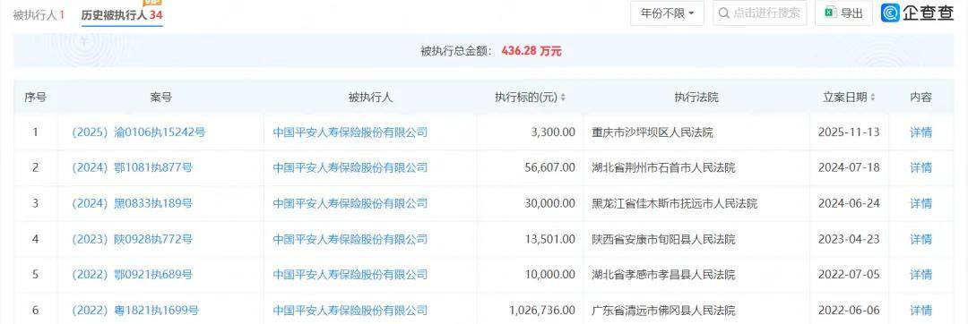 平安人寿被立案执行:保险理赔纠纷高发 内控缺失频曝涉刑案(图2)
