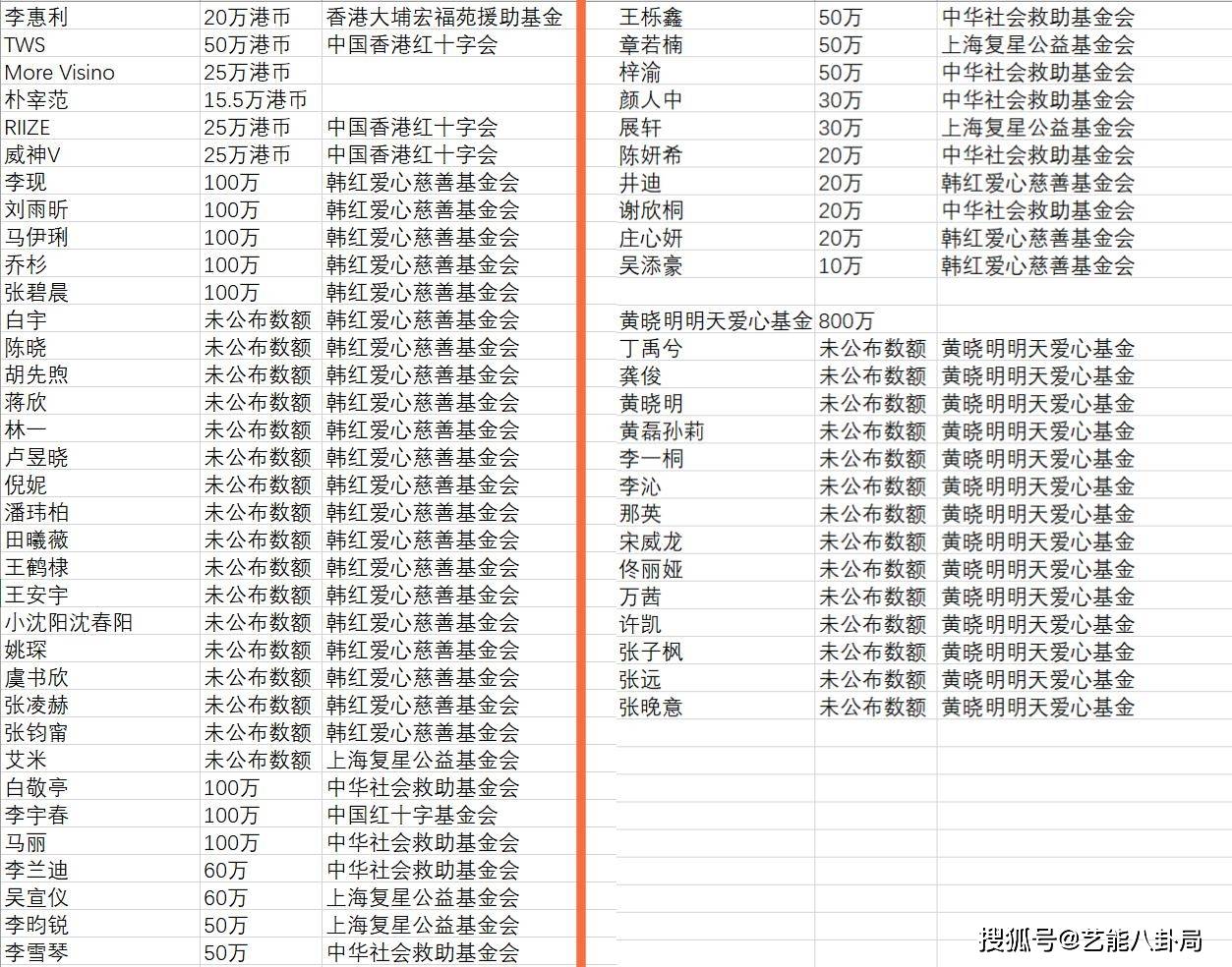 130余位艺人为香港捐款!总金额达8900万,新名单曝光首批物资抵港