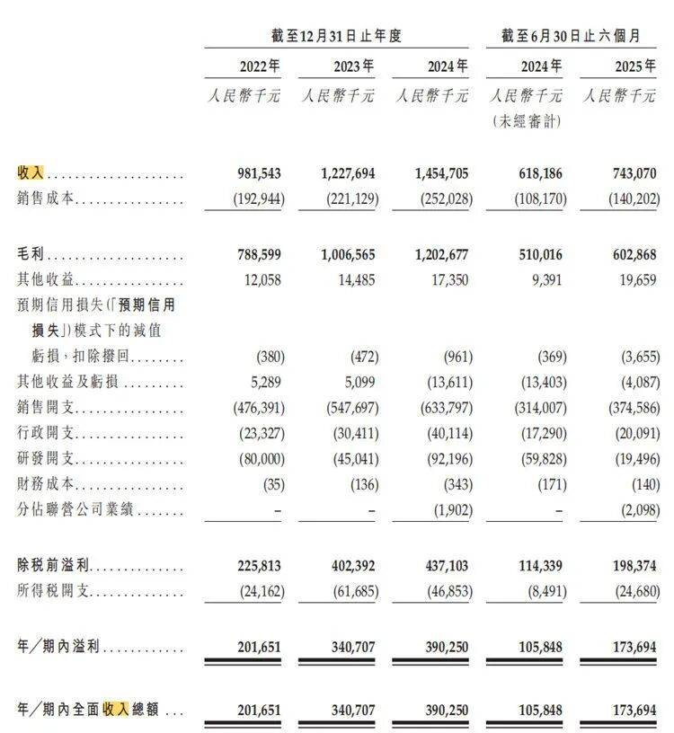蔓迪国际IPO:上半年研发开支大幅下滑 报告期分红约14亿元(图1)